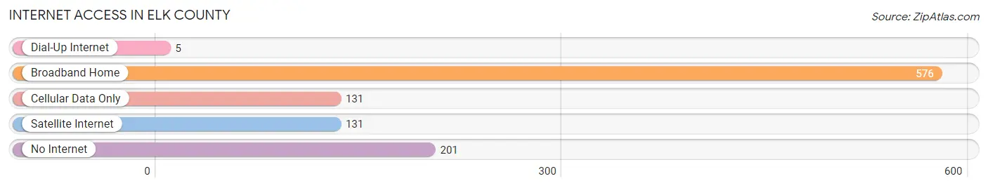 Internet Access in Elk County
