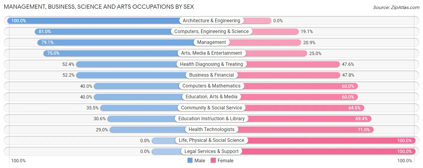 Management, Business, Science and Arts Occupations by Sex in Elk County