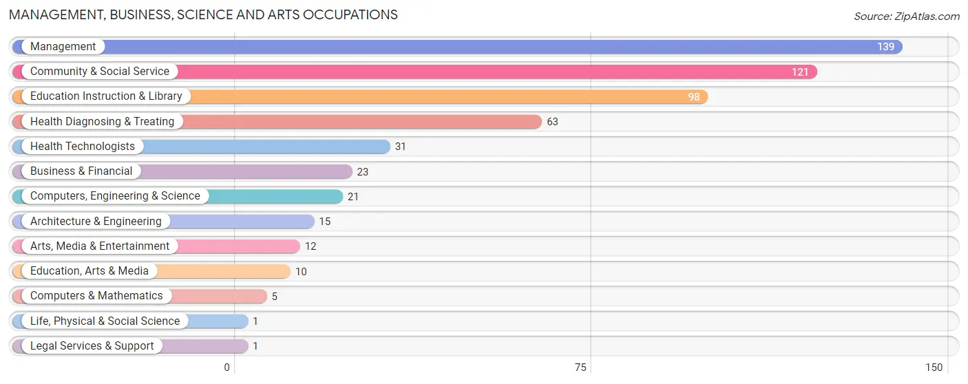 Management, Business, Science and Arts Occupations in Elk County
