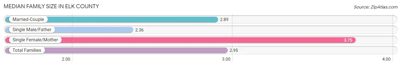 Median Family Size in Elk County