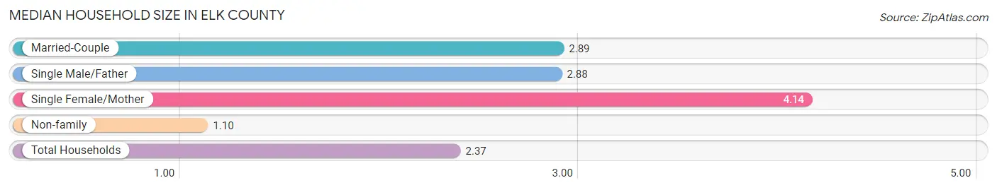 Median Household Size in Elk County