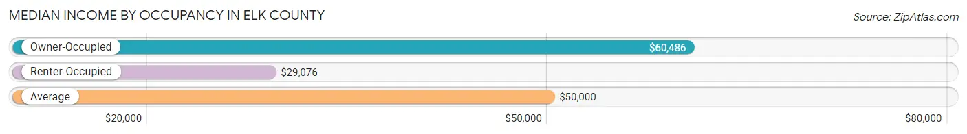 Median Income by Occupancy in Elk County