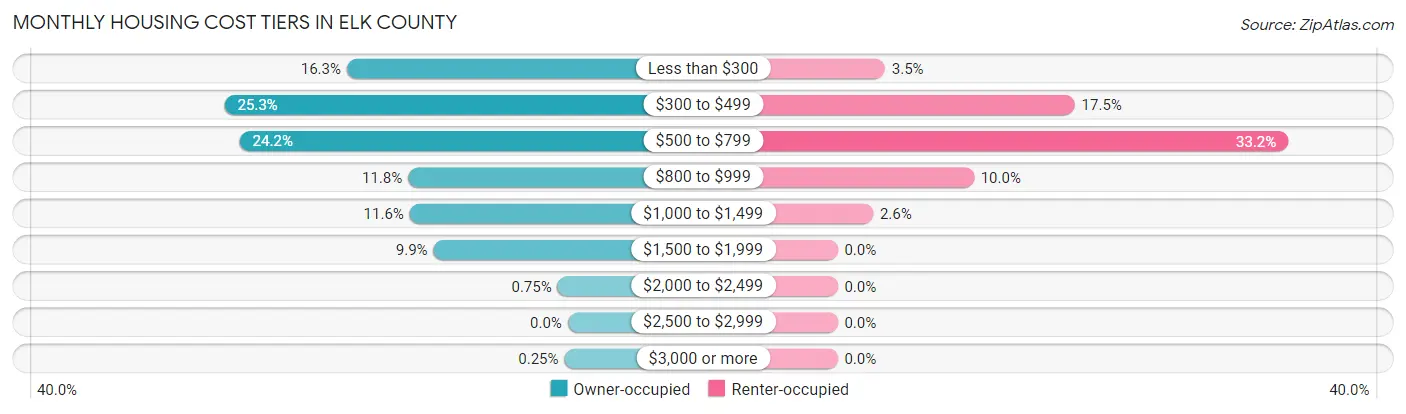 Monthly Housing Cost Tiers in Elk County