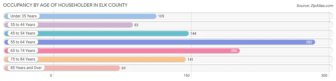Occupancy by Age of Householder in Elk County