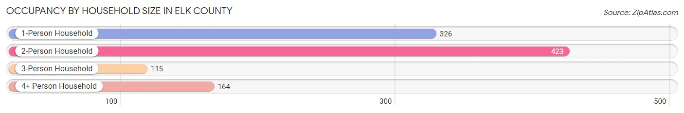 Occupancy by Household Size in Elk County