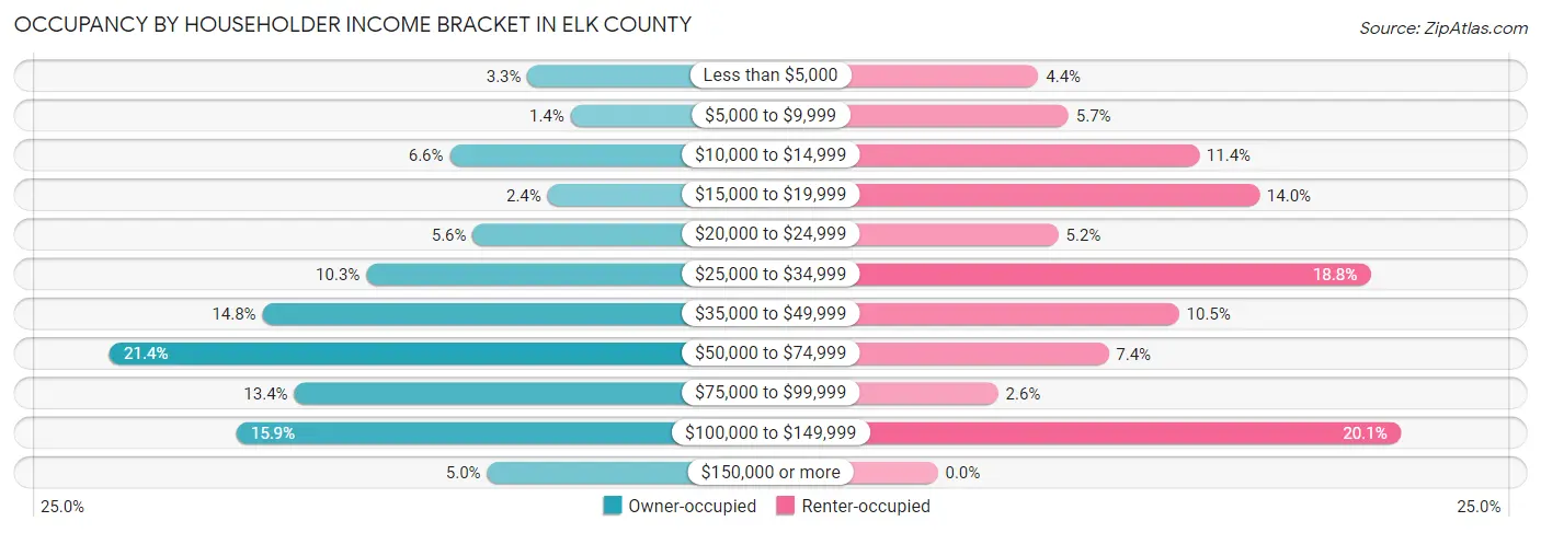 Occupancy by Householder Income Bracket in Elk County