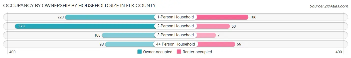 Occupancy by Ownership by Household Size in Elk County