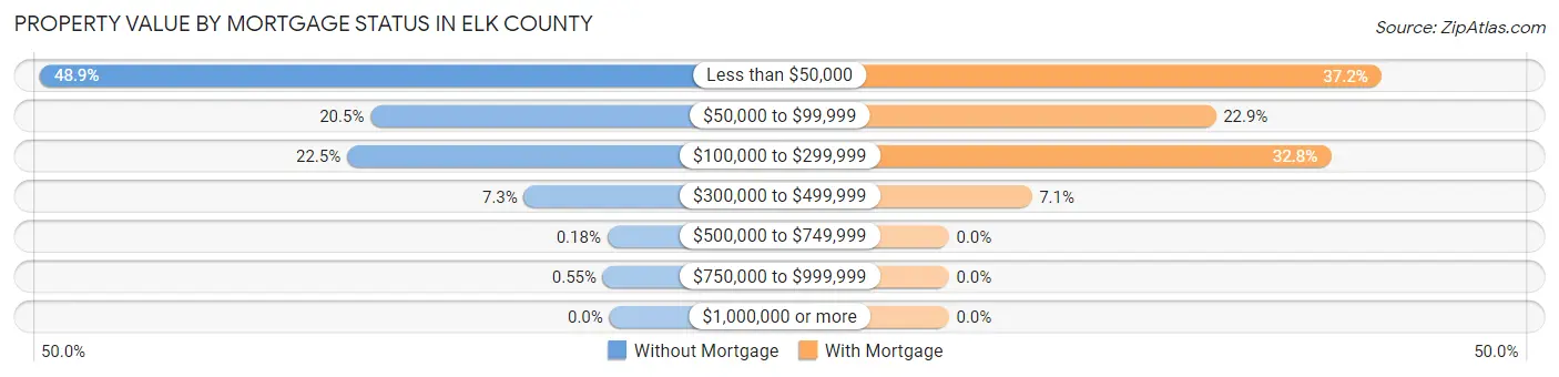Property Value by Mortgage Status in Elk County
