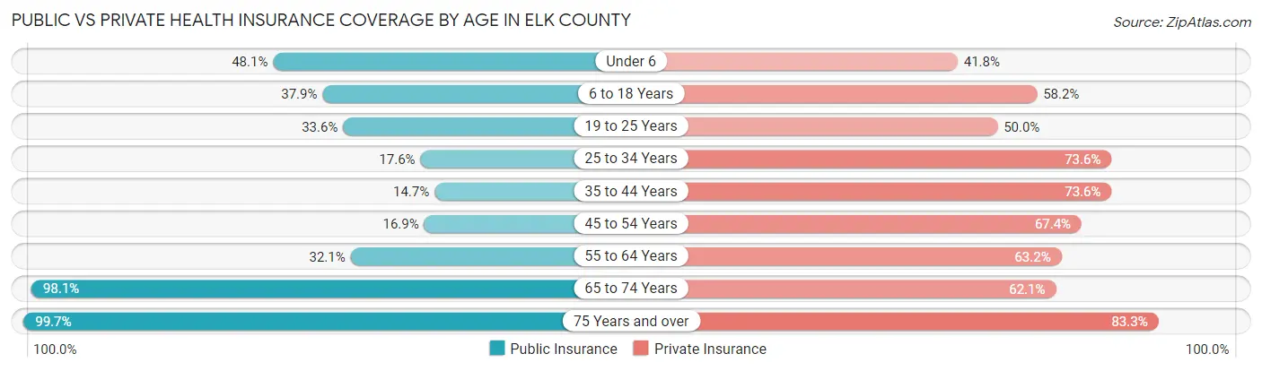 Public vs Private Health Insurance Coverage by Age in Elk County