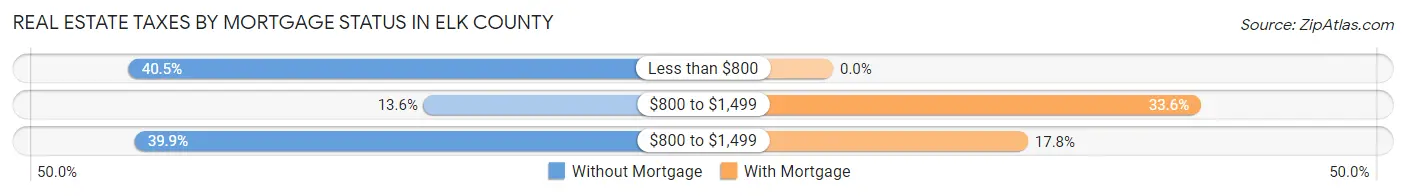 Real Estate Taxes by Mortgage Status in Elk County