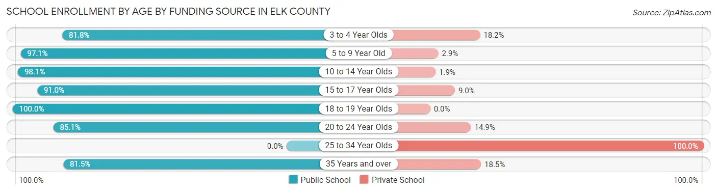 School Enrollment by Age by Funding Source in Elk County