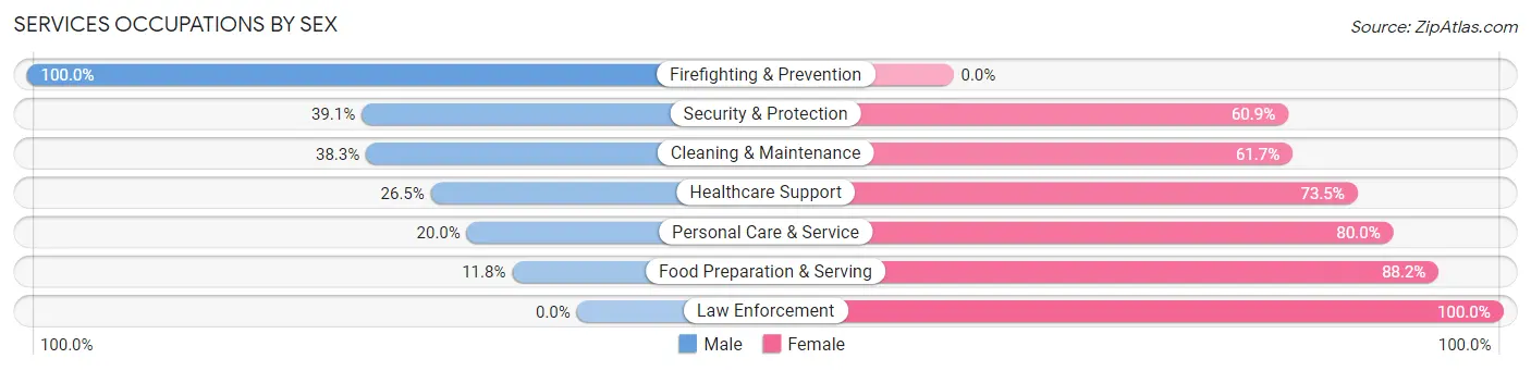 Services Occupations by Sex in Elk County