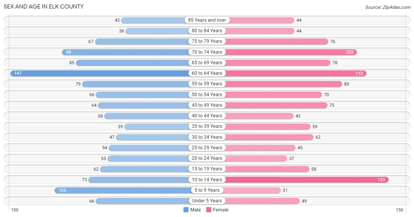 Sex and Age in Elk County