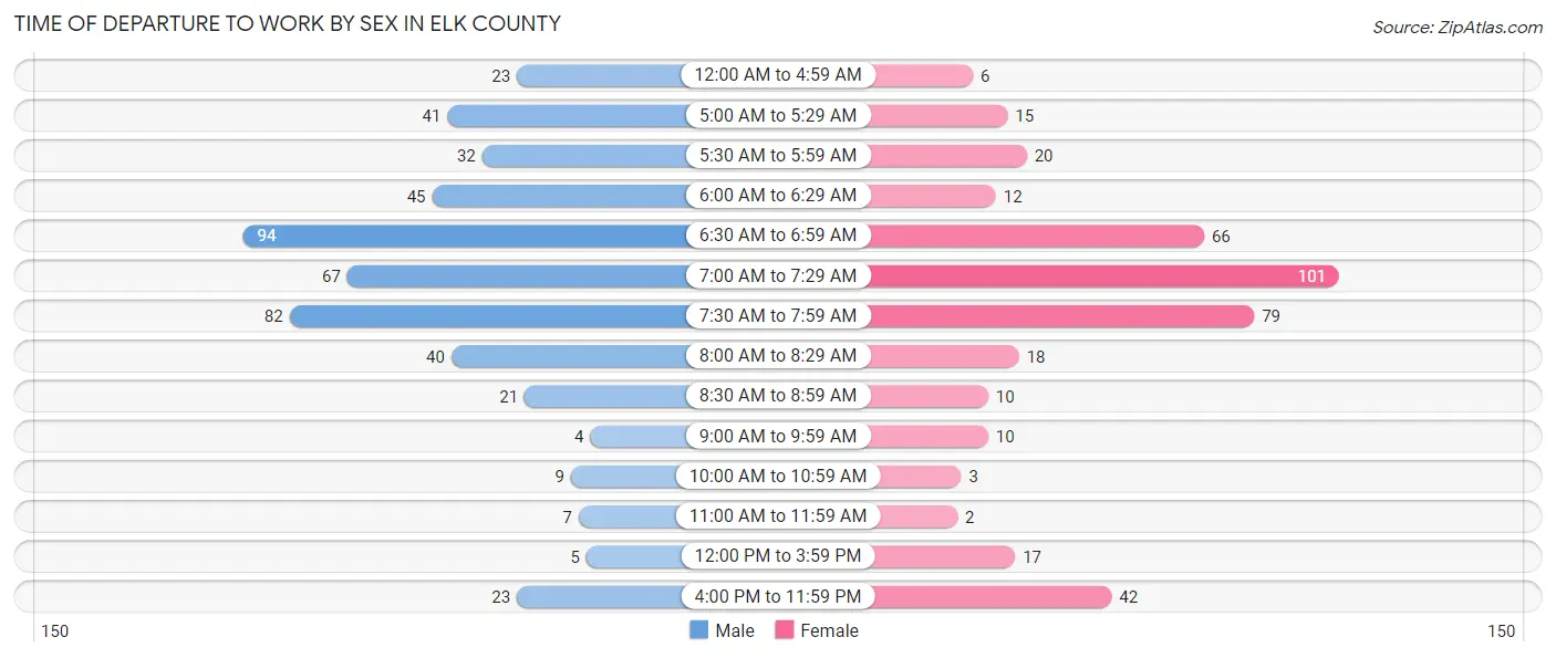Time of Departure to Work by Sex in Elk County