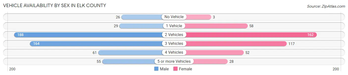 Vehicle Availability by Sex in Elk County