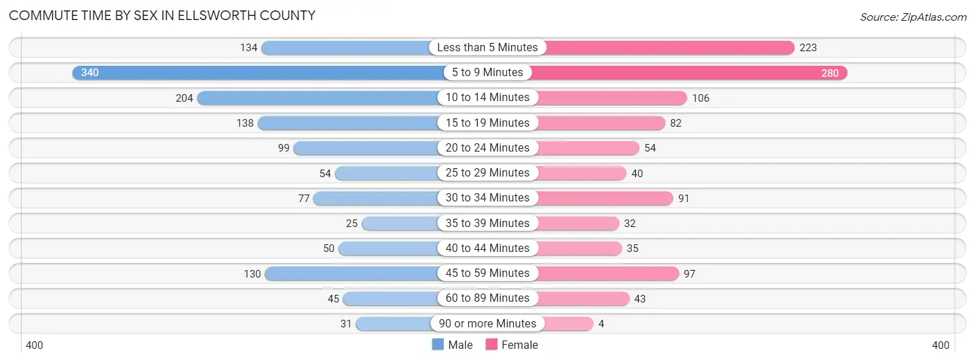 Commute Time by Sex in Ellsworth County