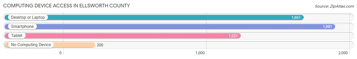 Computing Device Access in Ellsworth County