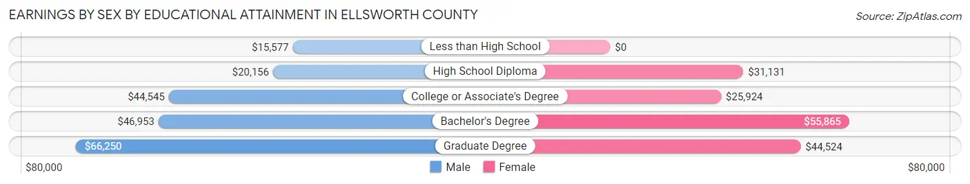 Earnings by Sex by Educational Attainment in Ellsworth County