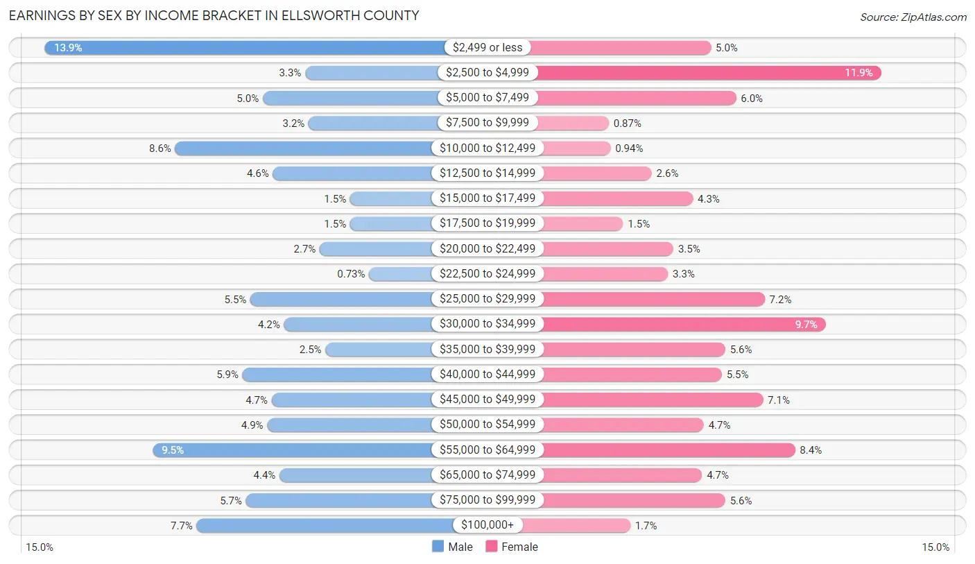 Earnings by Sex by Income Bracket in Ellsworth County