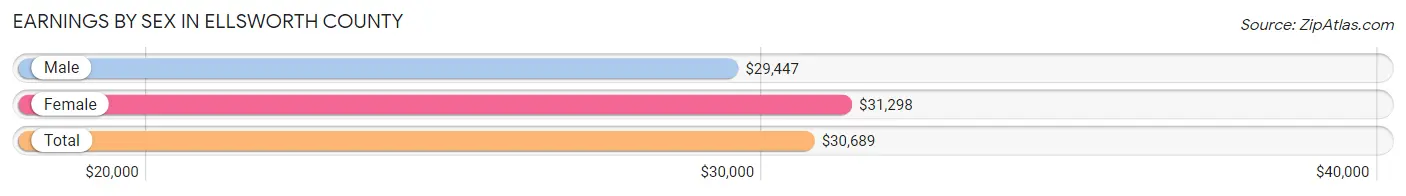 Earnings by Sex in Ellsworth County