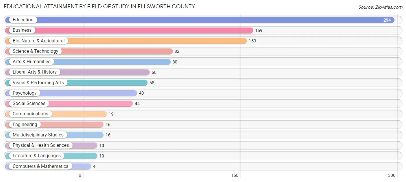 Educational Attainment by Field of Study in Ellsworth County