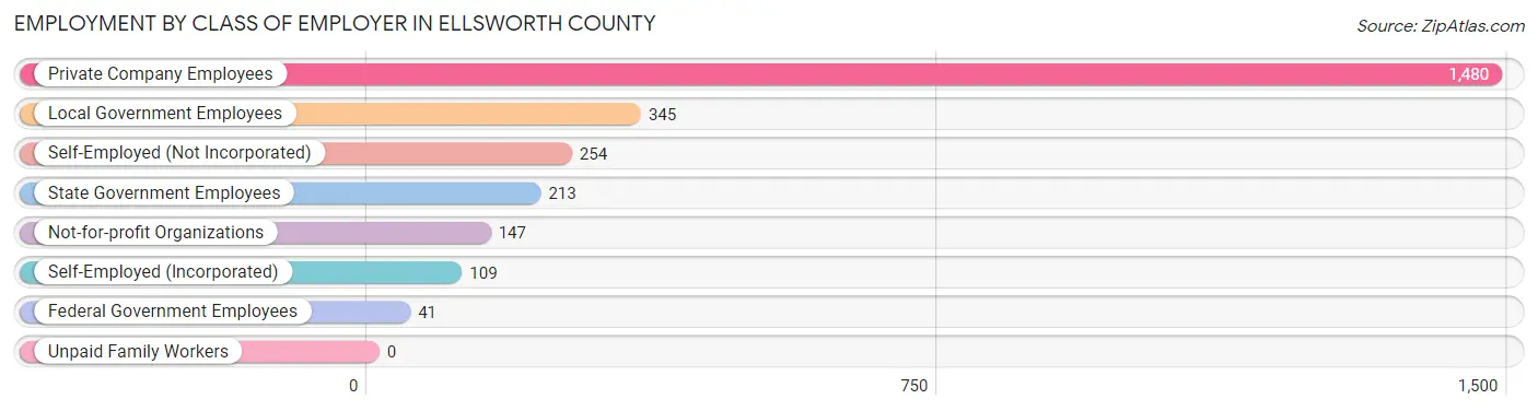 Employment by Class of Employer in Ellsworth County