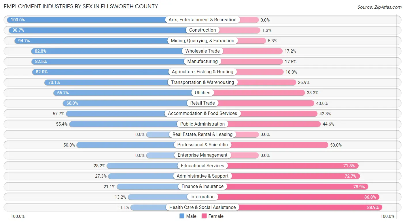 Employment Industries by Sex in Ellsworth County