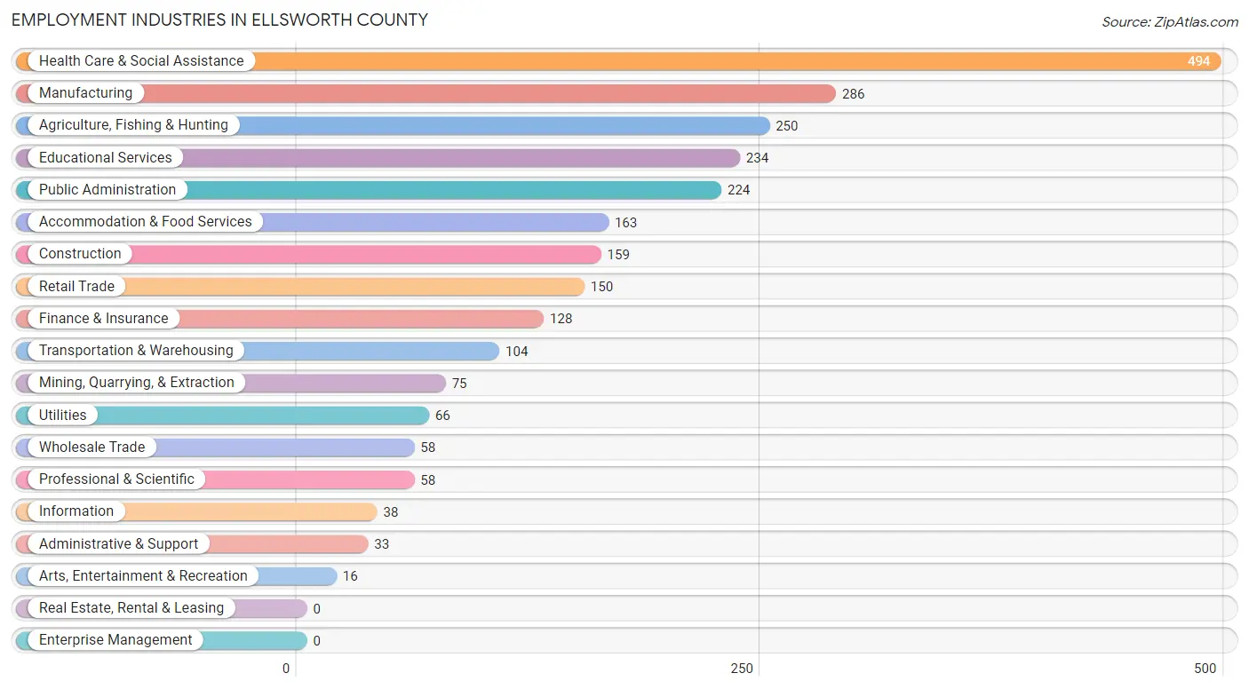 Employment Industries in Ellsworth County