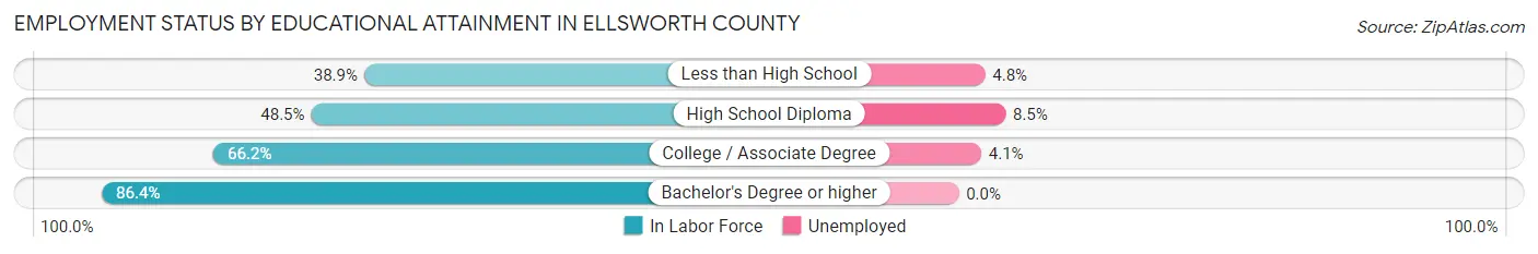 Employment Status by Educational Attainment in Ellsworth County