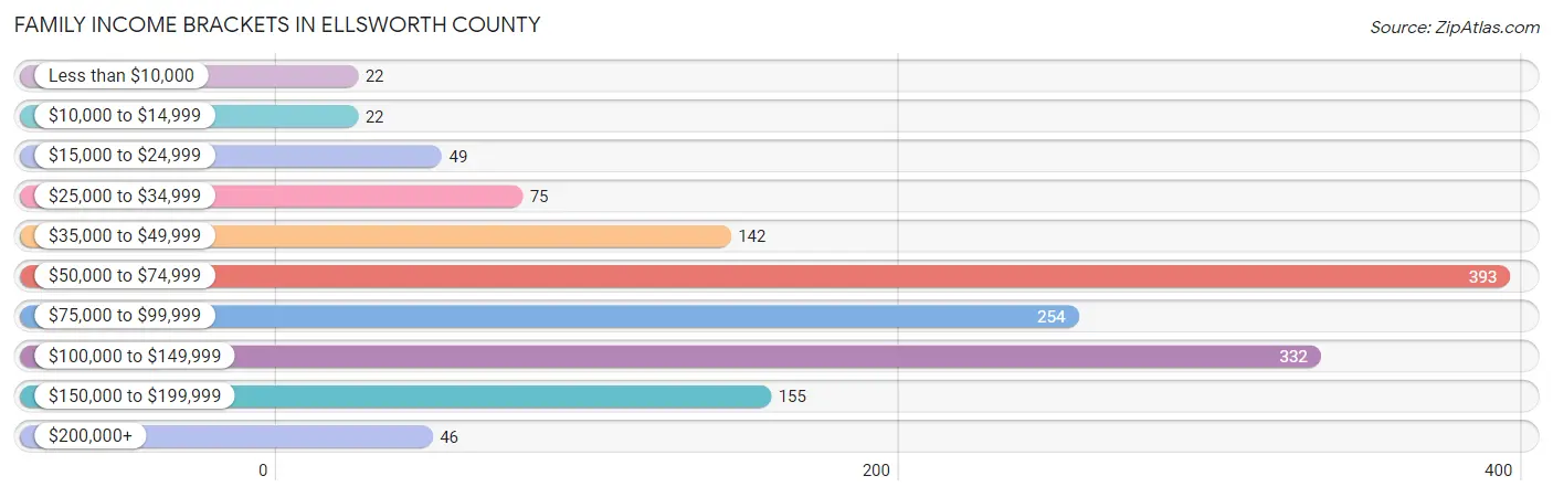 Family Income Brackets in Ellsworth County