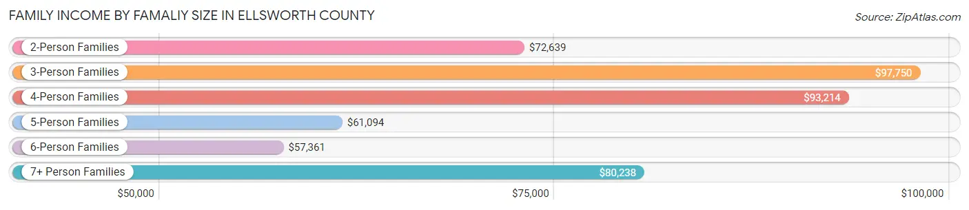 Family Income by Famaliy Size in Ellsworth County