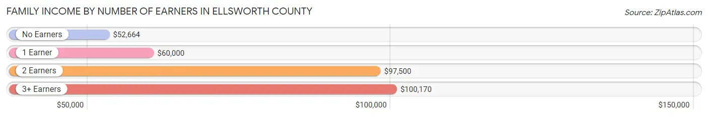 Family Income by Number of Earners in Ellsworth County
