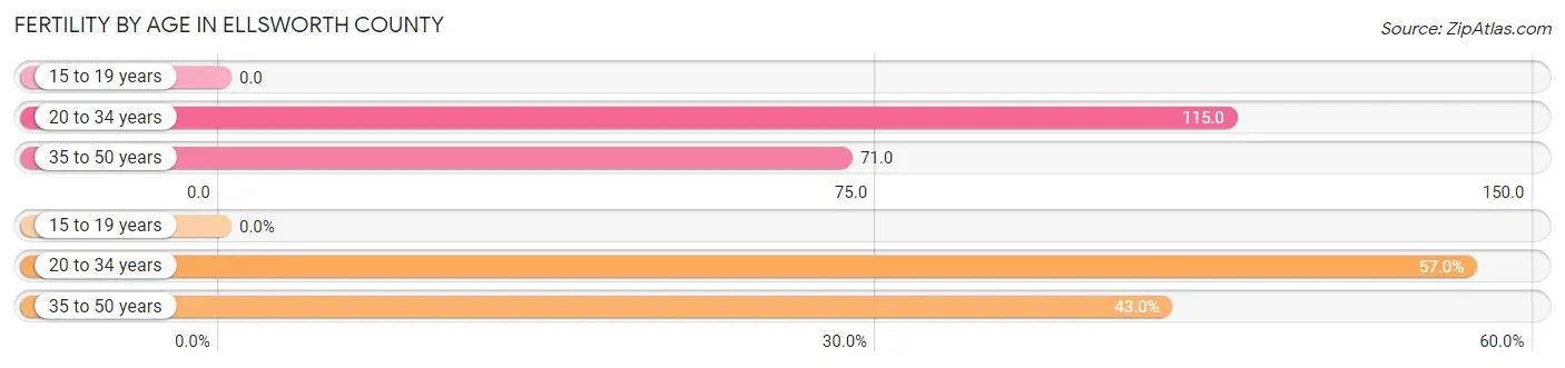Female Fertility by Age in Ellsworth County