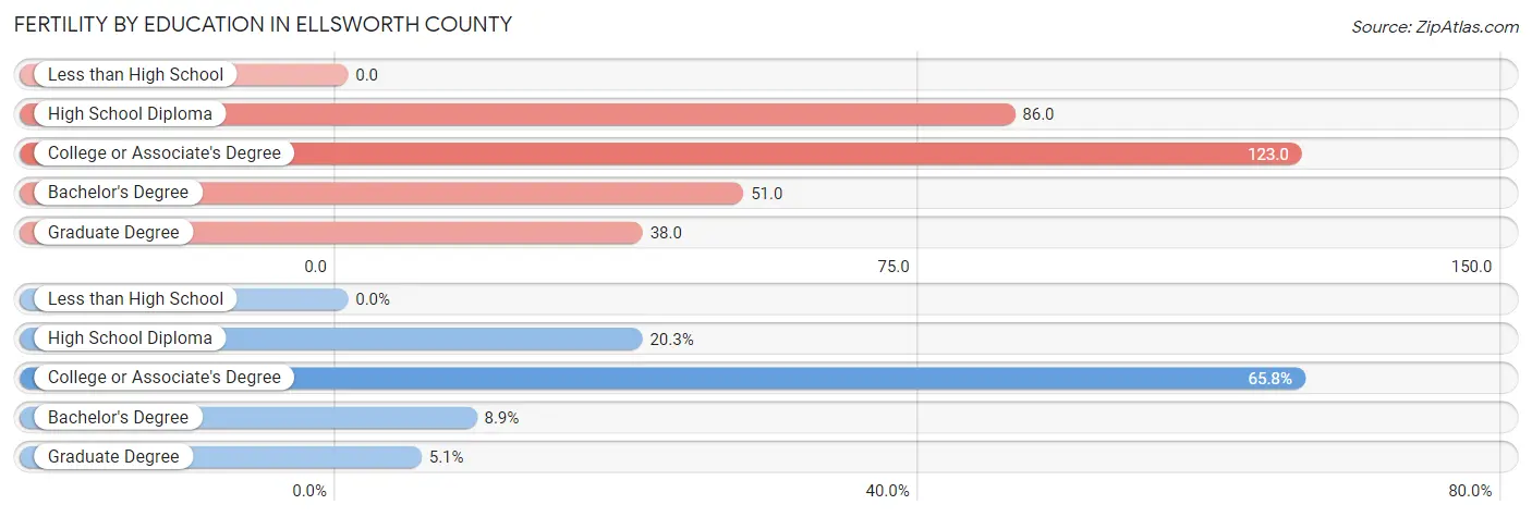 Female Fertility by Education Attainment in Ellsworth County
