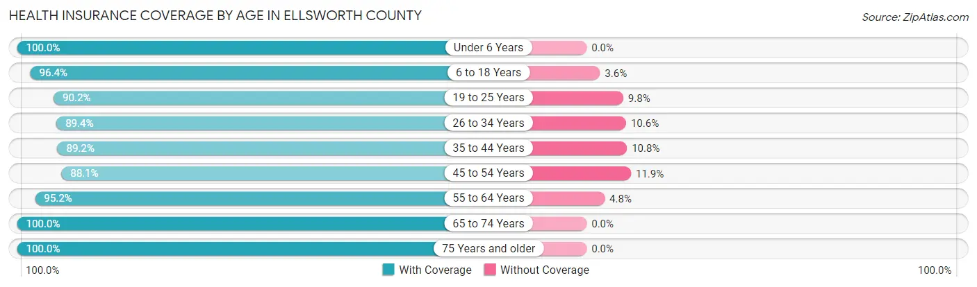 Health Insurance Coverage by Age in Ellsworth County