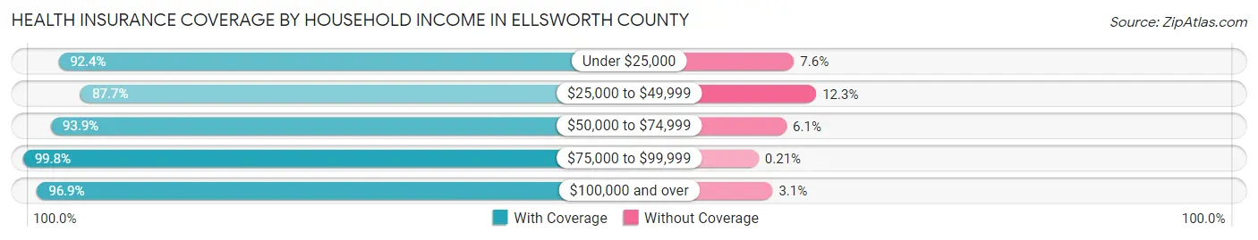 Health Insurance Coverage by Household Income in Ellsworth County