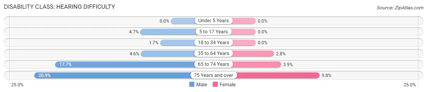 Disability in Ellsworth County: <span>Hearing Difficulty</span>