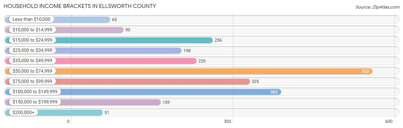 Household Income Brackets in Ellsworth County