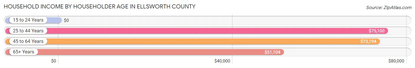 Household Income by Householder Age in Ellsworth County