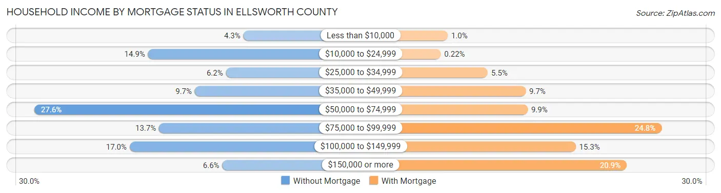 Household Income by Mortgage Status in Ellsworth County