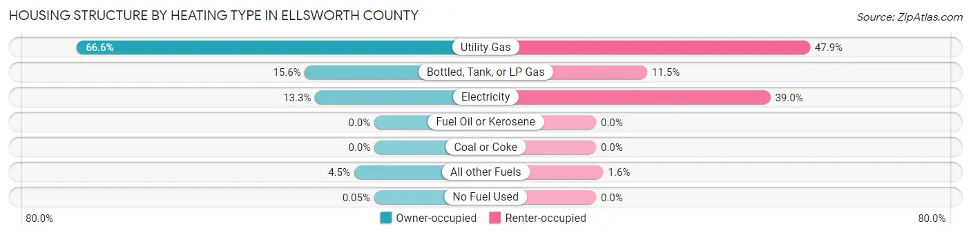 Housing Structure by Heating Type in Ellsworth County