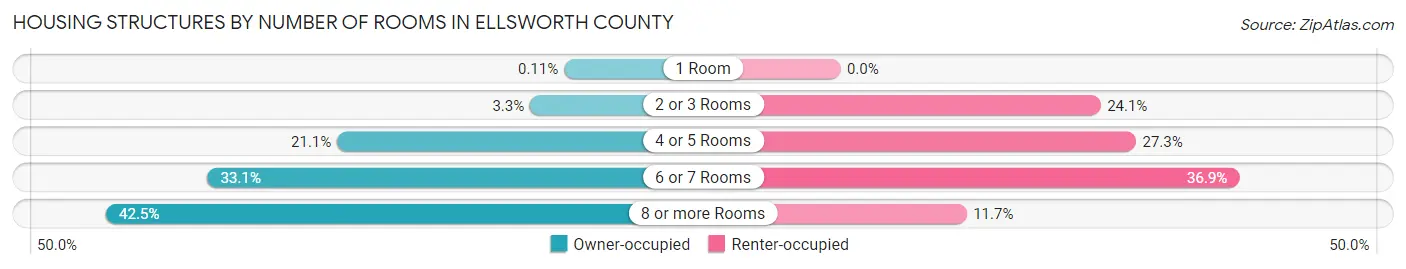 Housing Structures by Number of Rooms in Ellsworth County
