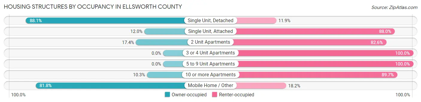 Housing Structures by Occupancy in Ellsworth County