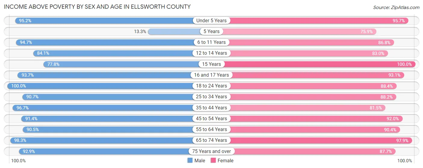 Income Above Poverty by Sex and Age in Ellsworth County