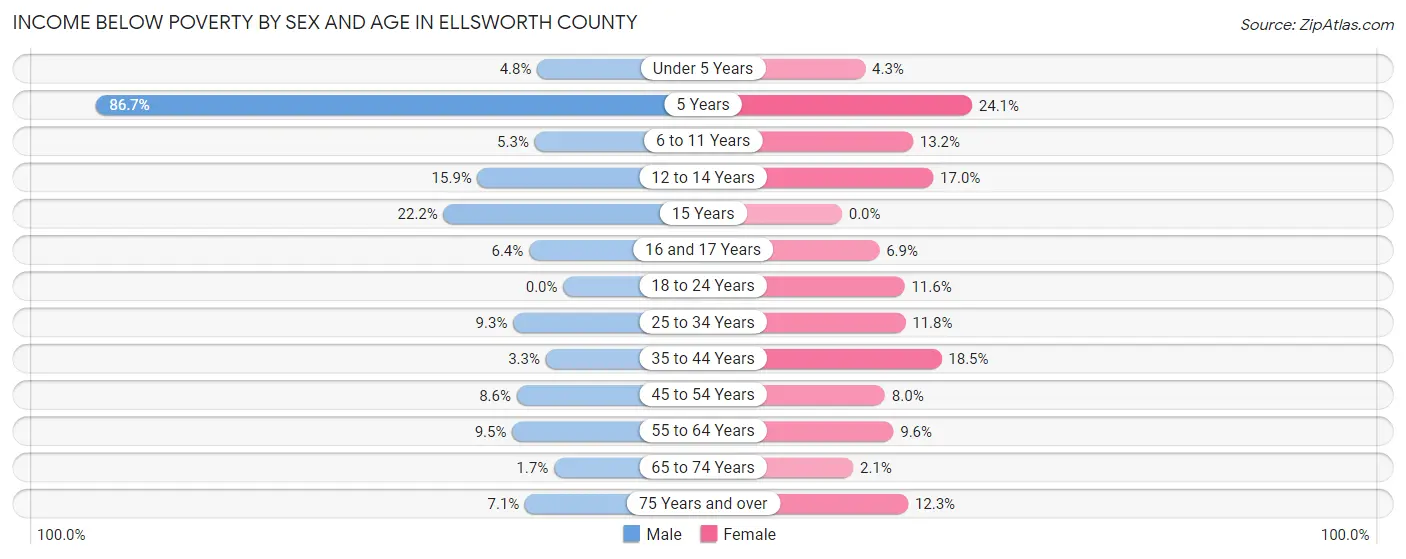 Income Below Poverty by Sex and Age in Ellsworth County