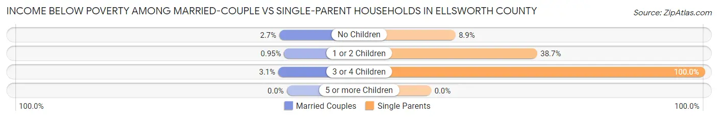 Income Below Poverty Among Married-Couple vs Single-Parent Households in Ellsworth County