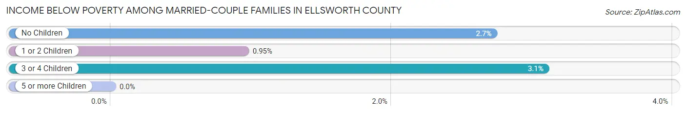 Income Below Poverty Among Married-Couple Families in Ellsworth County