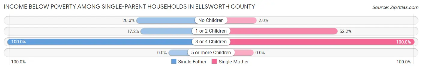 Income Below Poverty Among Single-Parent Households in Ellsworth County