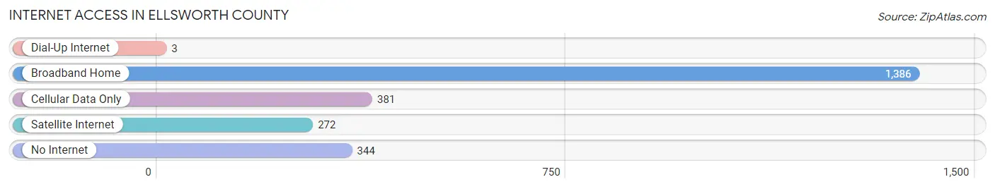 Internet Access in Ellsworth County