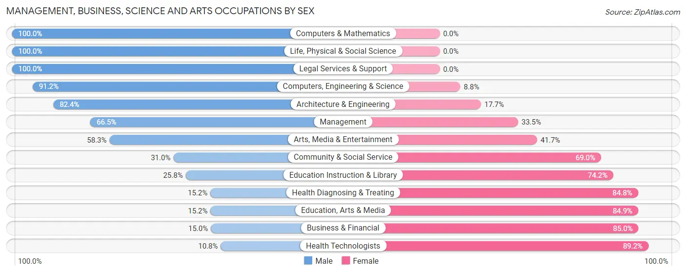 Management, Business, Science and Arts Occupations by Sex in Ellsworth County